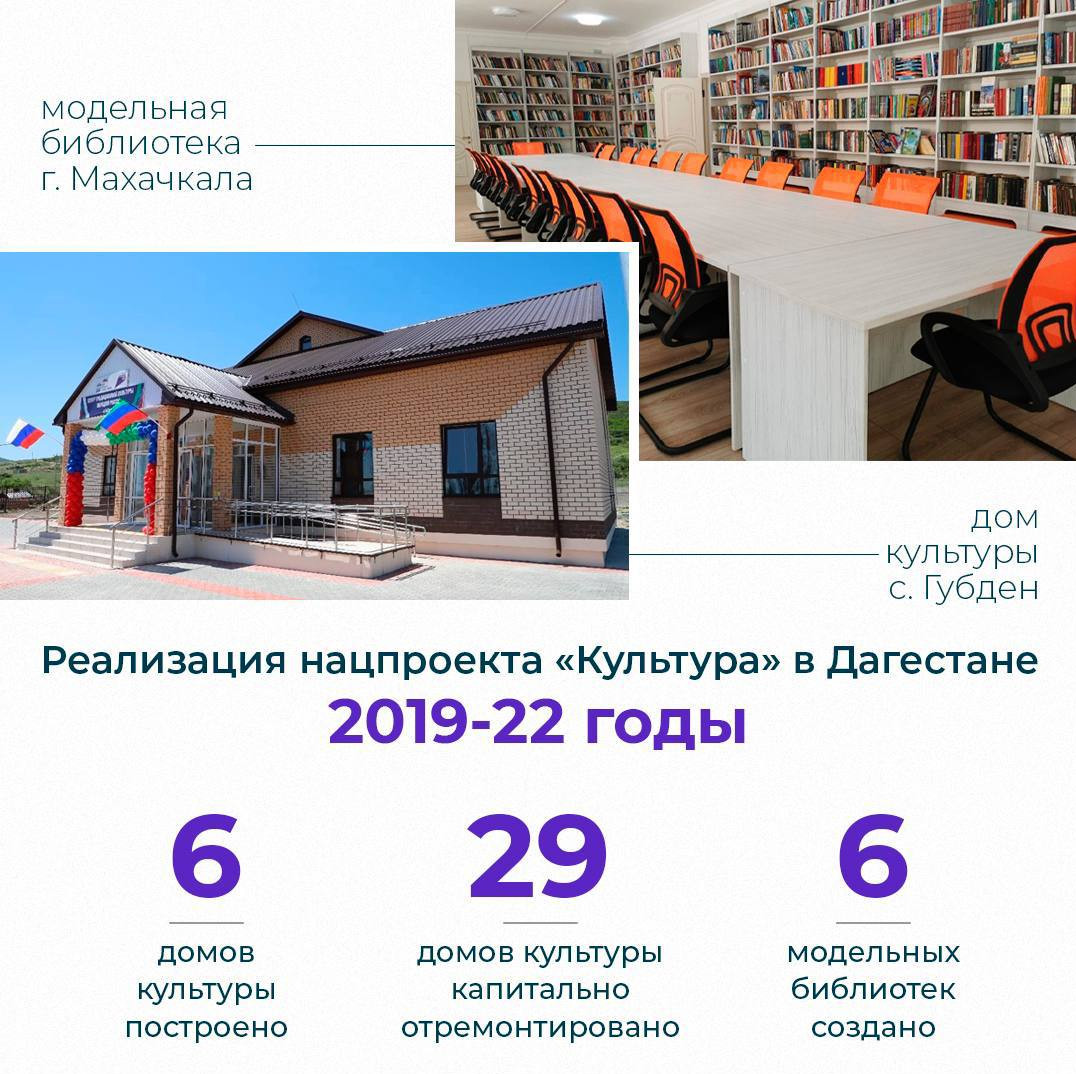 Реализация нацпроекта "Культура" в Дагестане 2019-2022